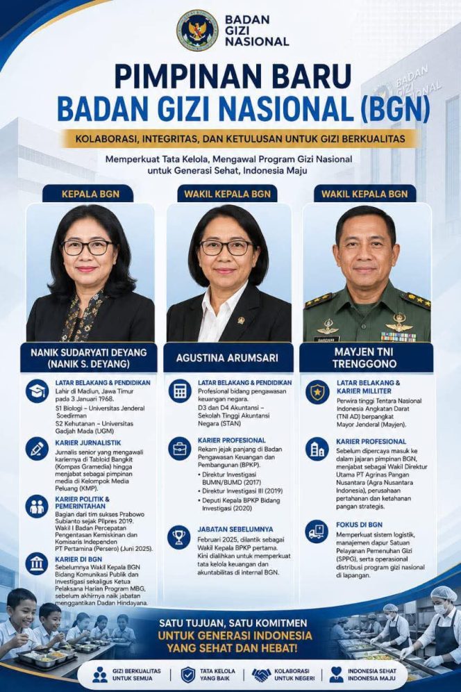 
					Pimpinan Baru BGN Resmi Dilantik, Usung Kolaborasi dan Integritas untuk Gizi Berkualitas.